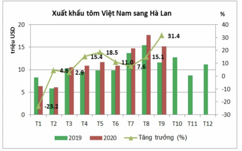 VASEP: Dự báo xuất khẩu tôm sang Hà Lan tiếp tục tăng vào cuối năm